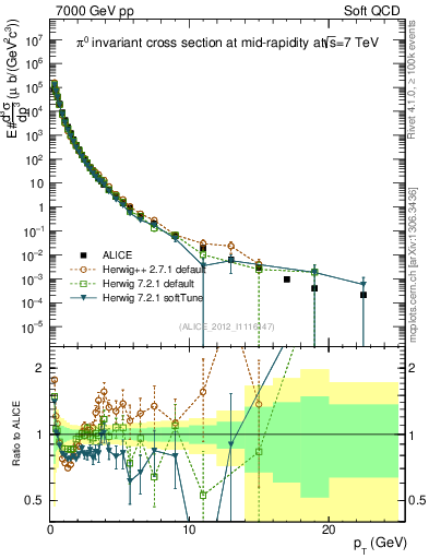 Plot of pi0_pt in 7000 GeV pp collisions