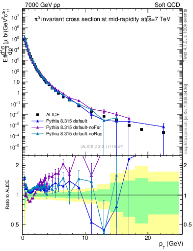 Plot of pi0_pt in 7000 GeV pp collisions