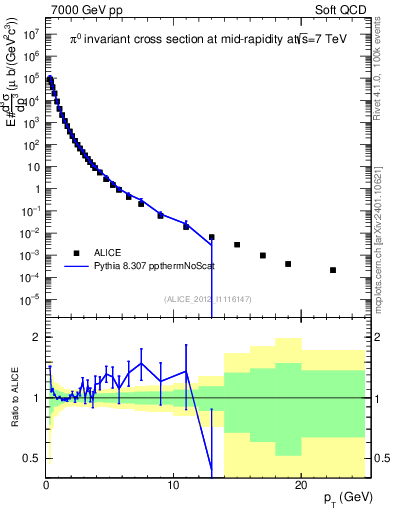 Plot of pi0_pt in 7000 GeV pp collisions