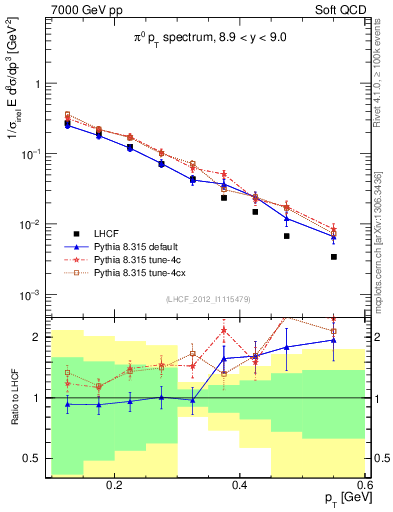 Plot of pi0_pt in 7000 GeV pp collisions