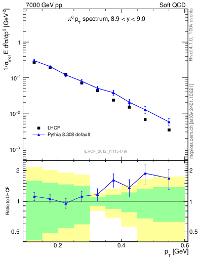 Plot of pi0_pt in 7000 GeV pp collisions