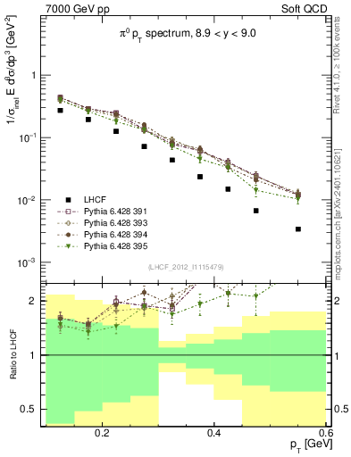 Plot of pi0_pt in 7000 GeV pp collisions