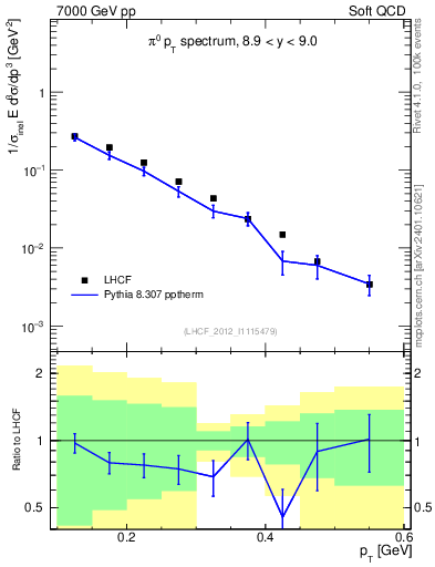 Plot of pi0_pt in 7000 GeV pp collisions