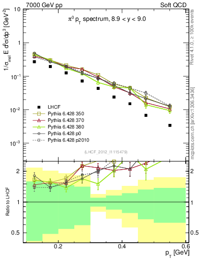 Plot of pi0_pt in 7000 GeV pp collisions