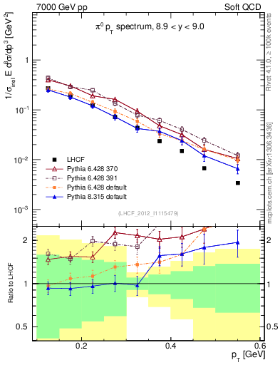 Plot of pi0_pt in 7000 GeV pp collisions