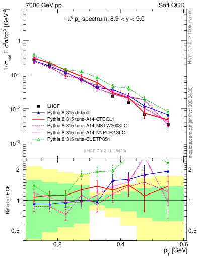 Plot of pi0_pt in 7000 GeV pp collisions