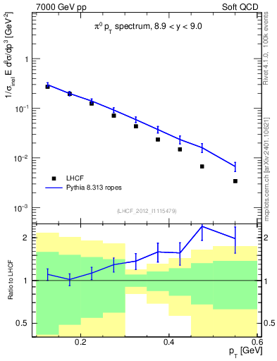 Plot of pi0_pt in 7000 GeV pp collisions