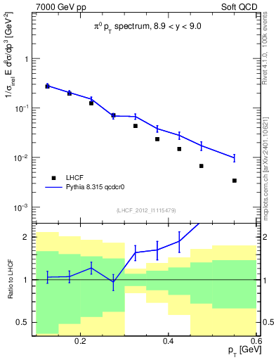 Plot of pi0_pt in 7000 GeV pp collisions