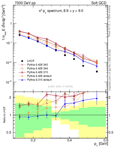 Plot of pi0_pt in 7000 GeV pp collisions
