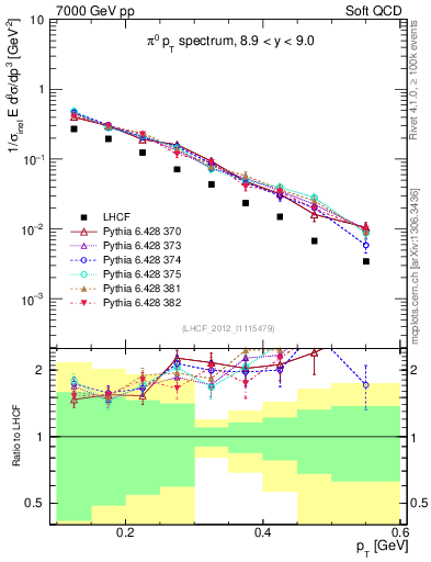 Plot of pi0_pt in 7000 GeV pp collisions