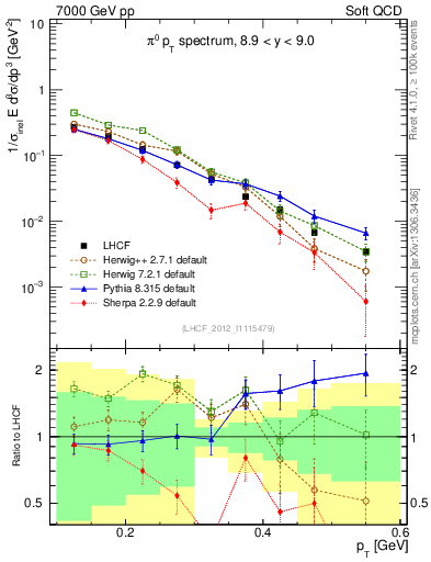 Plot of pi0_pt in 7000 GeV pp collisions