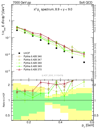 Plot of pi0_pt in 7000 GeV pp collisions
