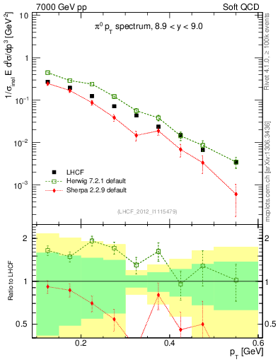 Plot of pi0_pt in 7000 GeV pp collisions