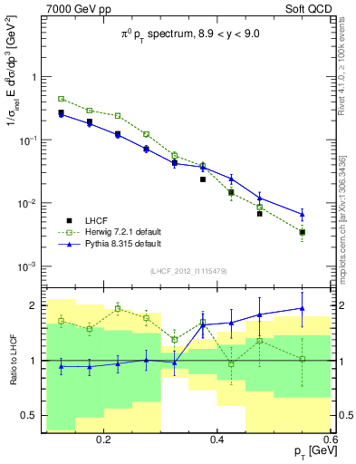 Plot of pi0_pt in 7000 GeV pp collisions