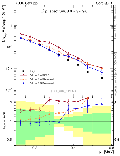 Plot of pi0_pt in 7000 GeV pp collisions