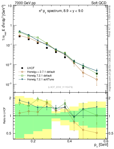 Plot of pi0_pt in 7000 GeV pp collisions