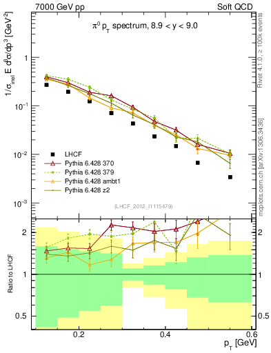 Plot of pi0_pt in 7000 GeV pp collisions