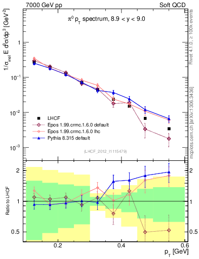 Plot of pi0_pt in 7000 GeV pp collisions