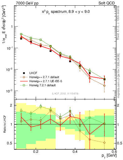 Plot of pi0_pt in 7000 GeV pp collisions