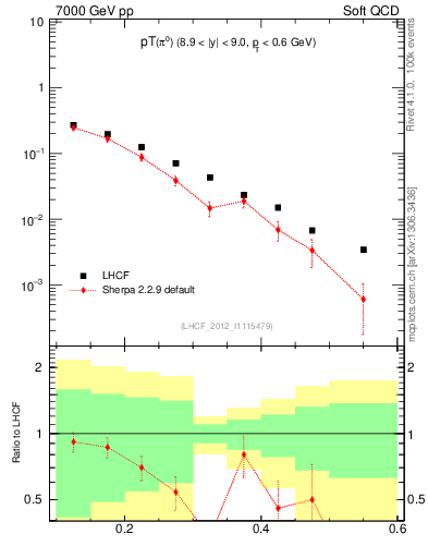 Plot of pi0_pt in 7000 GeV pp collisions