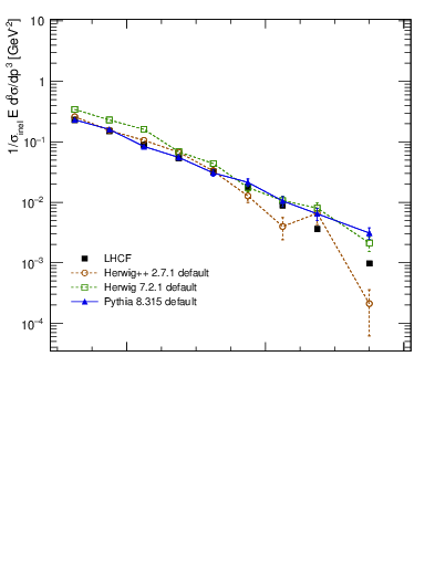 Plot of pi0_pt in 7000 GeV pp collisions
