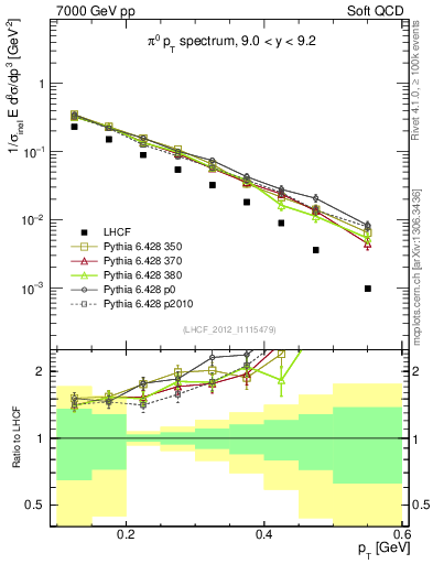 Plot of pi0_pt in 7000 GeV pp collisions