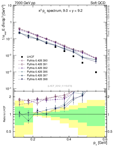 Plot of pi0_pt in 7000 GeV pp collisions