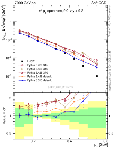 Plot of pi0_pt in 7000 GeV pp collisions