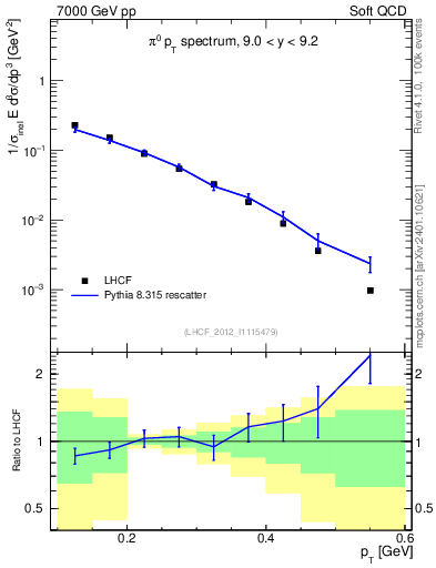 Plot of pi0_pt in 7000 GeV pp collisions