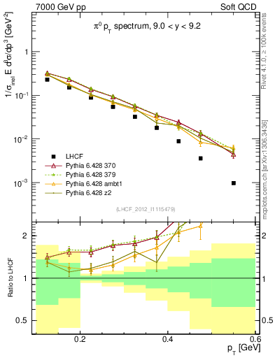 Plot of pi0_pt in 7000 GeV pp collisions