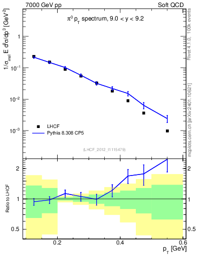 Plot of pi0_pt in 7000 GeV pp collisions