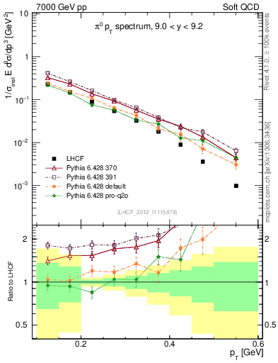 Plot of pi0_pt in 7000 GeV pp collisions