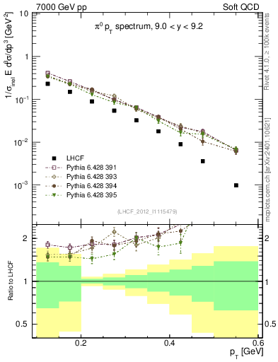 Plot of pi0_pt in 7000 GeV pp collisions