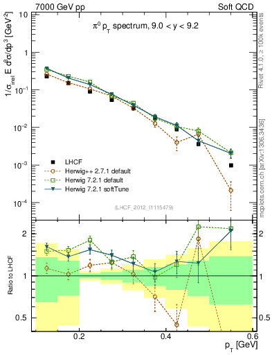 Plot of pi0_pt in 7000 GeV pp collisions