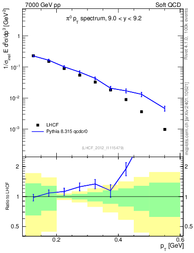 Plot of pi0_pt in 7000 GeV pp collisions