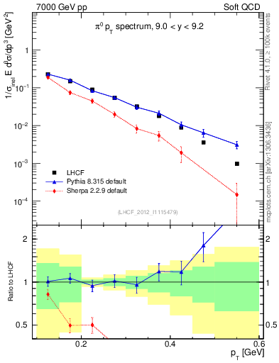 Plot of pi0_pt in 7000 GeV pp collisions
