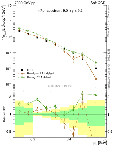 Plot of pi0_pt in 7000 GeV pp collisions