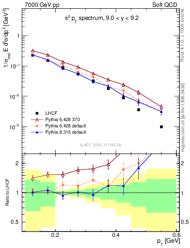 Plot of pi0_pt in 7000 GeV pp collisions
