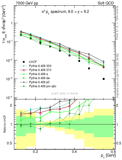 Plot of pi0_pt in 7000 GeV pp collisions