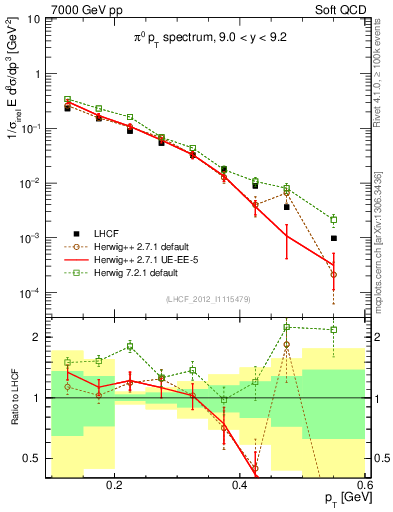 Plot of pi0_pt in 7000 GeV pp collisions