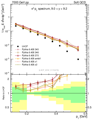 Plot of pi0_pt in 7000 GeV pp collisions