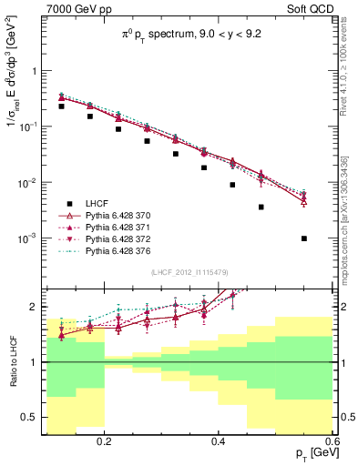 Plot of pi0_pt in 7000 GeV pp collisions