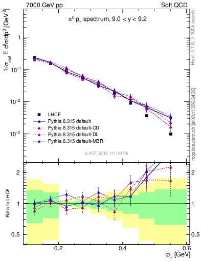 Plot of pi0_pt in 7000 GeV pp collisions