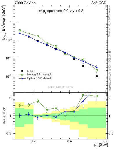 Plot of pi0_pt in 7000 GeV pp collisions