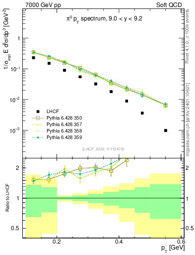 Plot of pi0_pt in 7000 GeV pp collisions