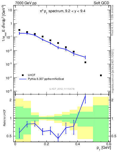 Plot of pi0_pt in 7000 GeV pp collisions
