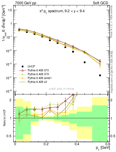 Plot of pi0_pt in 7000 GeV pp collisions