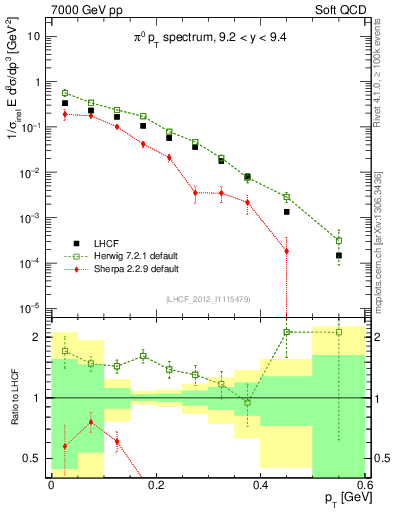 Plot of pi0_pt in 7000 GeV pp collisions