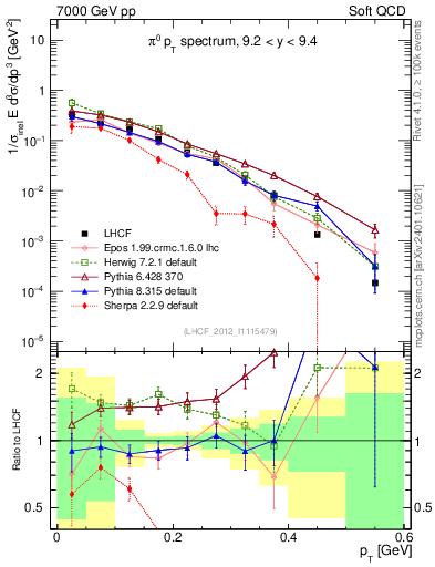 Plot of pi0_pt in 7000 GeV pp collisions