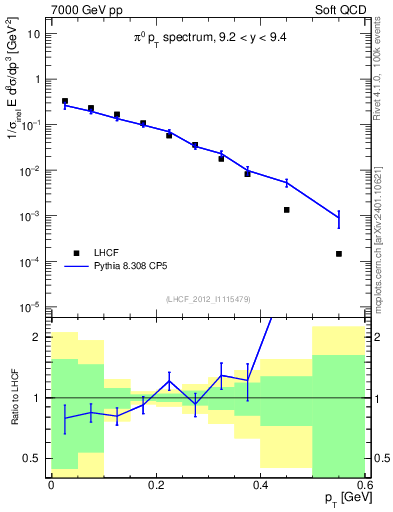 Plot of pi0_pt in 7000 GeV pp collisions